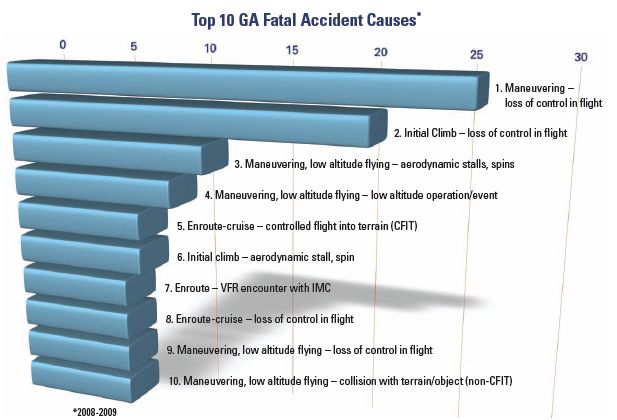 Top 10 Accident Causes