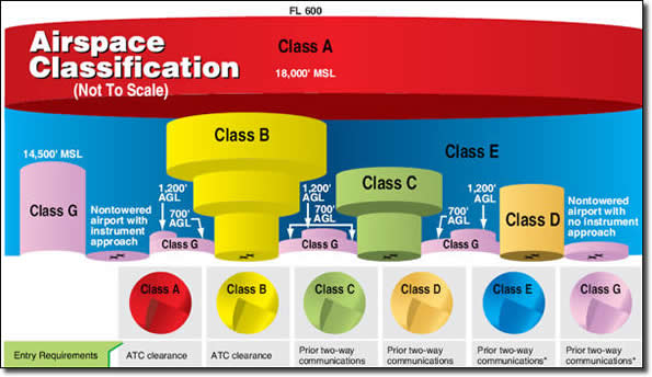 airspace classifications