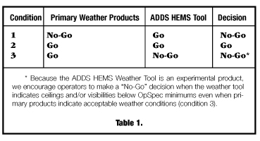 Hems Experimental Weather Tool